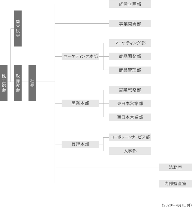 組織図