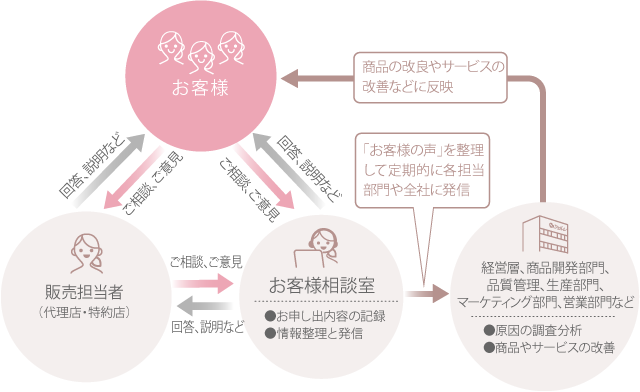 お客様相談室の取り組み