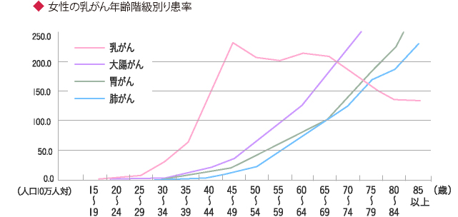 11人に1人が発症して、年々増加