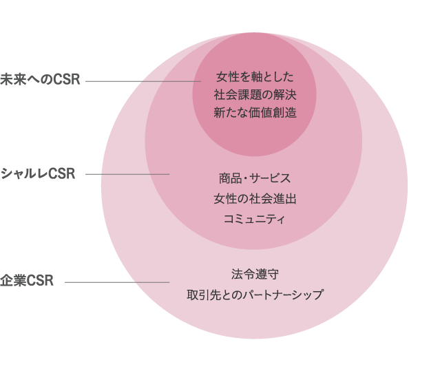 CSR活動の枠組み